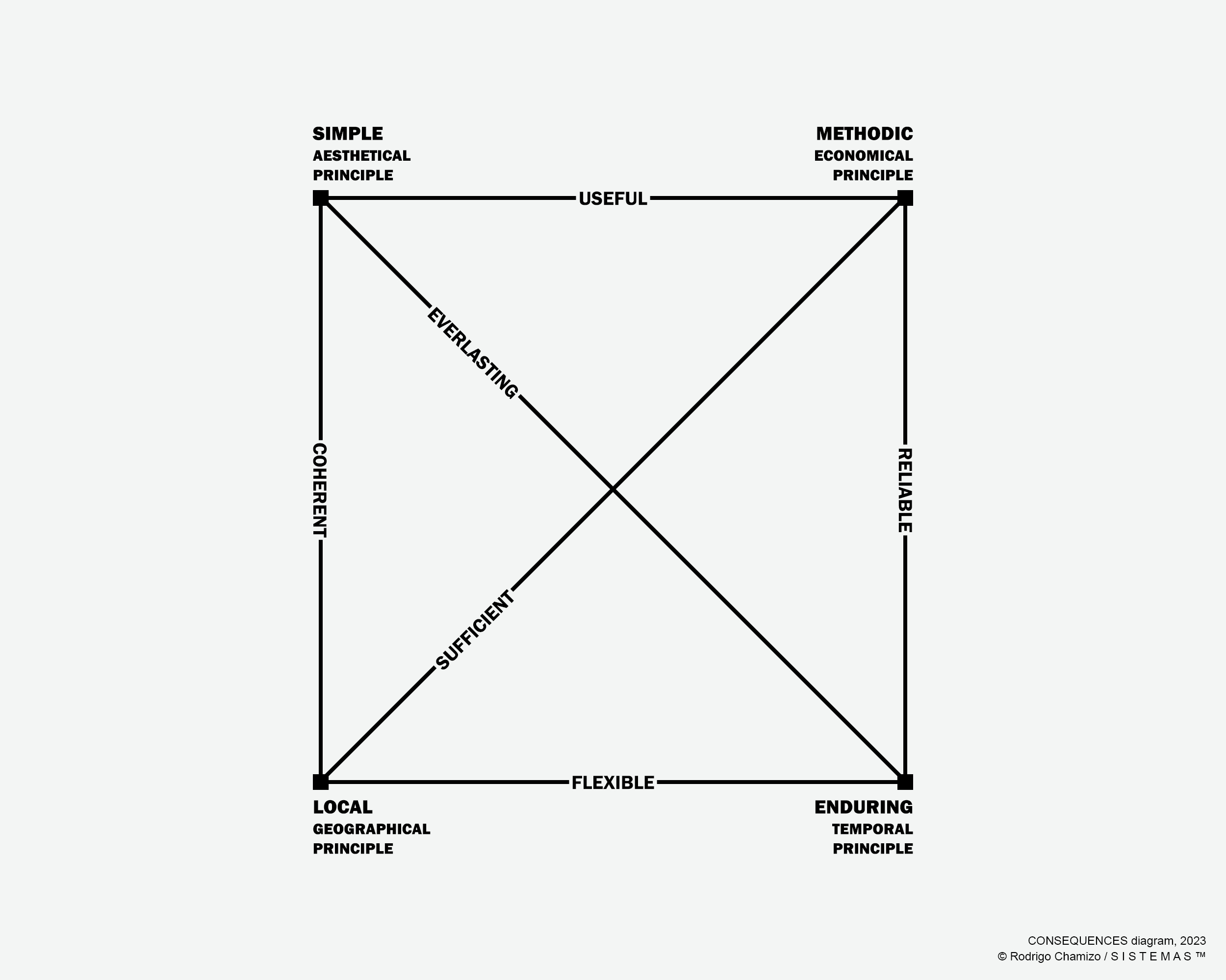 Consequences Diagram, 2023